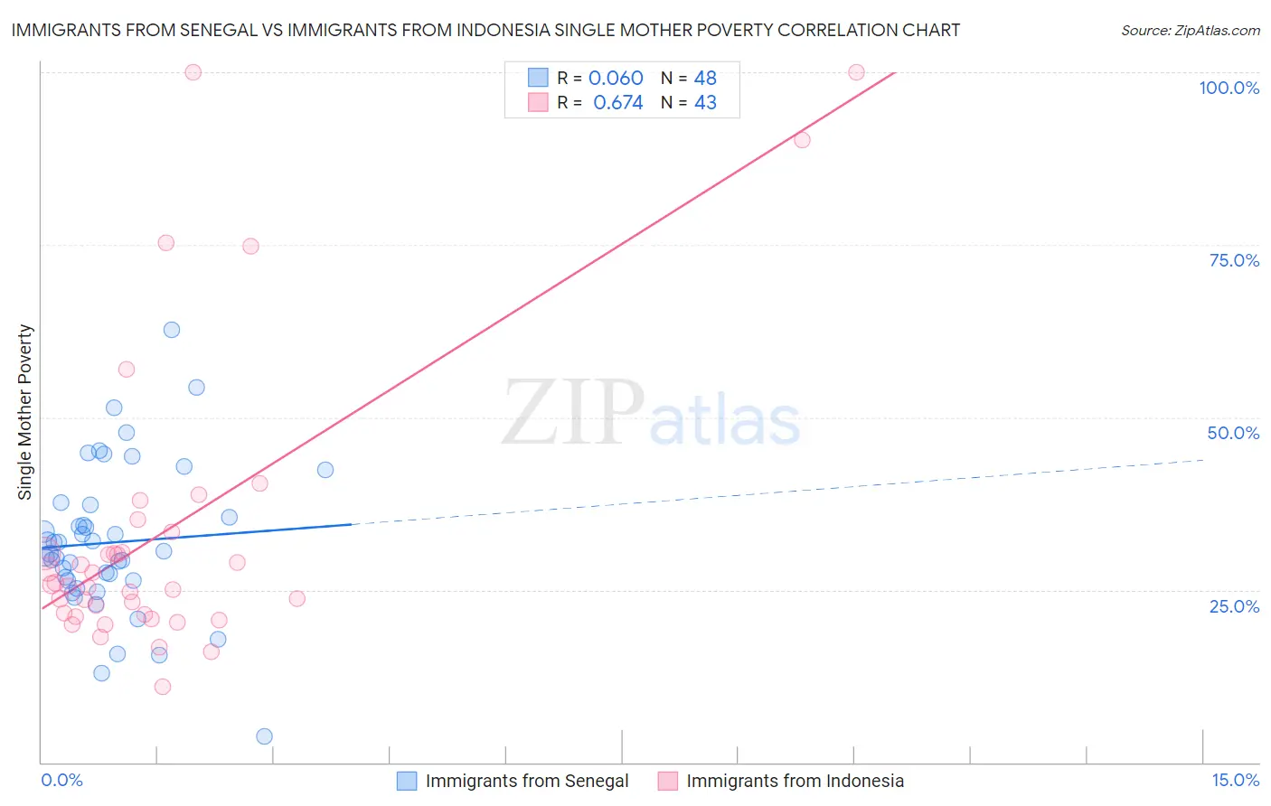 Immigrants from Senegal vs Immigrants from Indonesia Single Mother Poverty