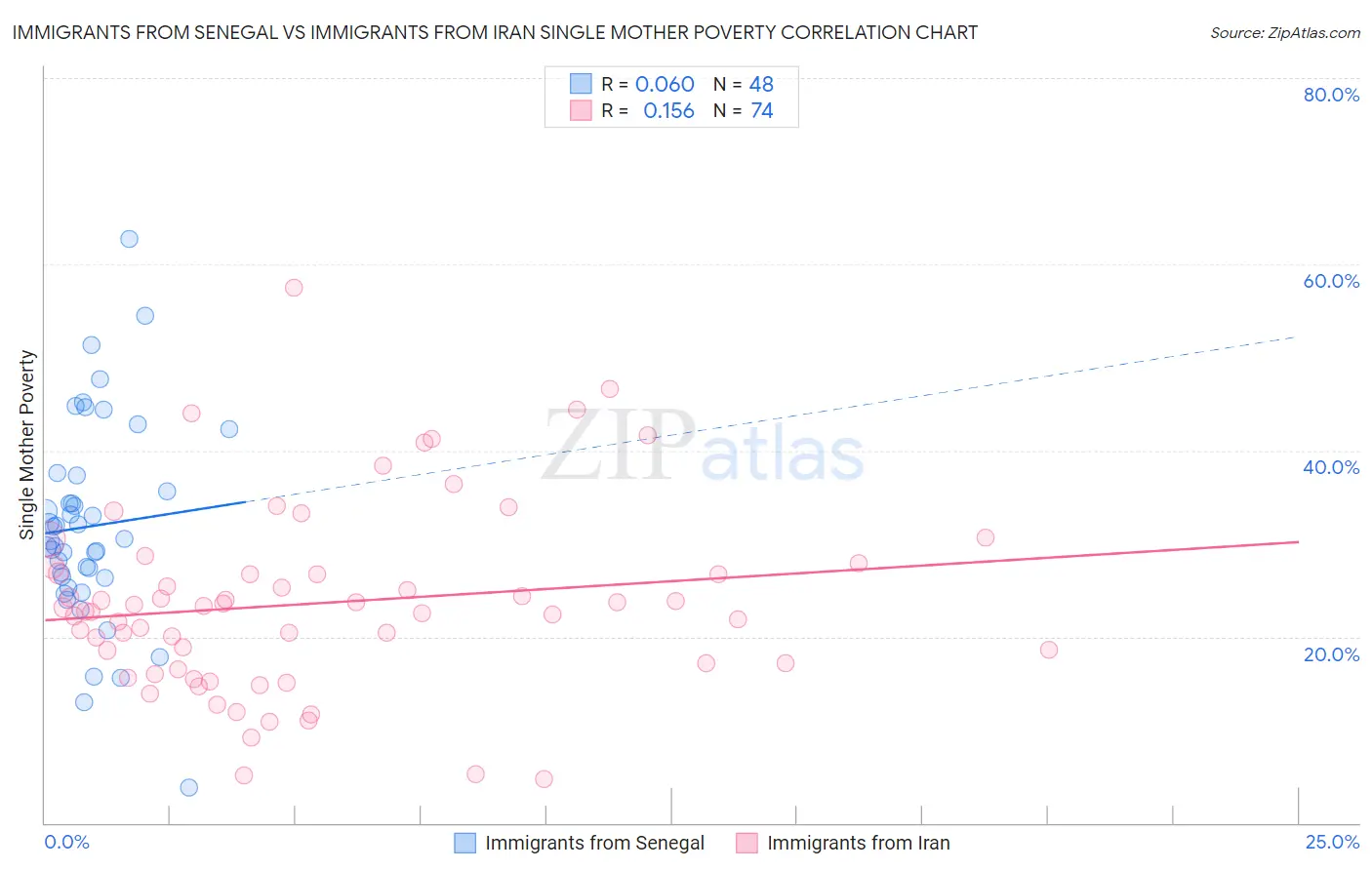 Immigrants from Senegal vs Immigrants from Iran Single Mother Poverty