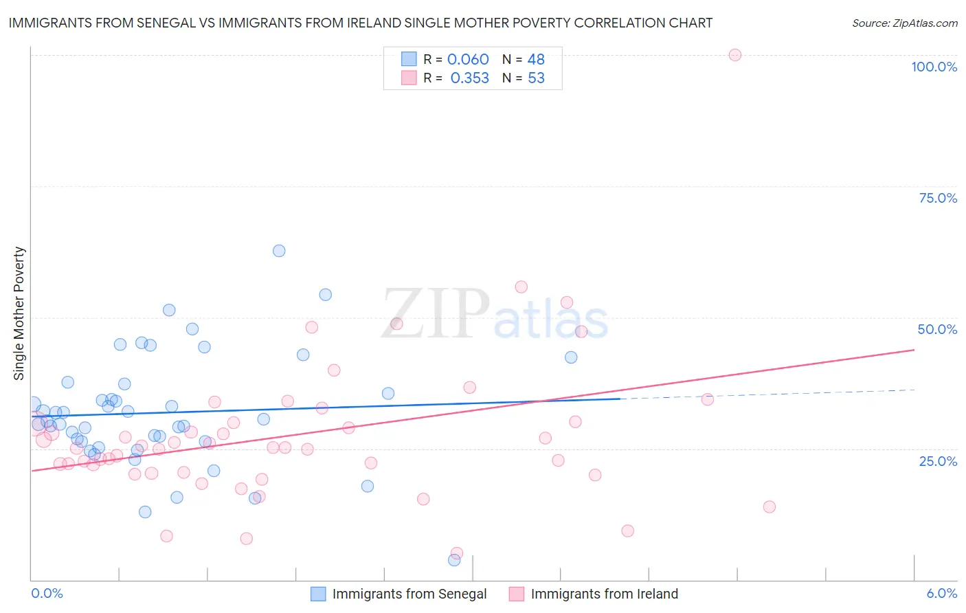 Immigrants from Senegal vs Immigrants from Ireland Single Mother Poverty