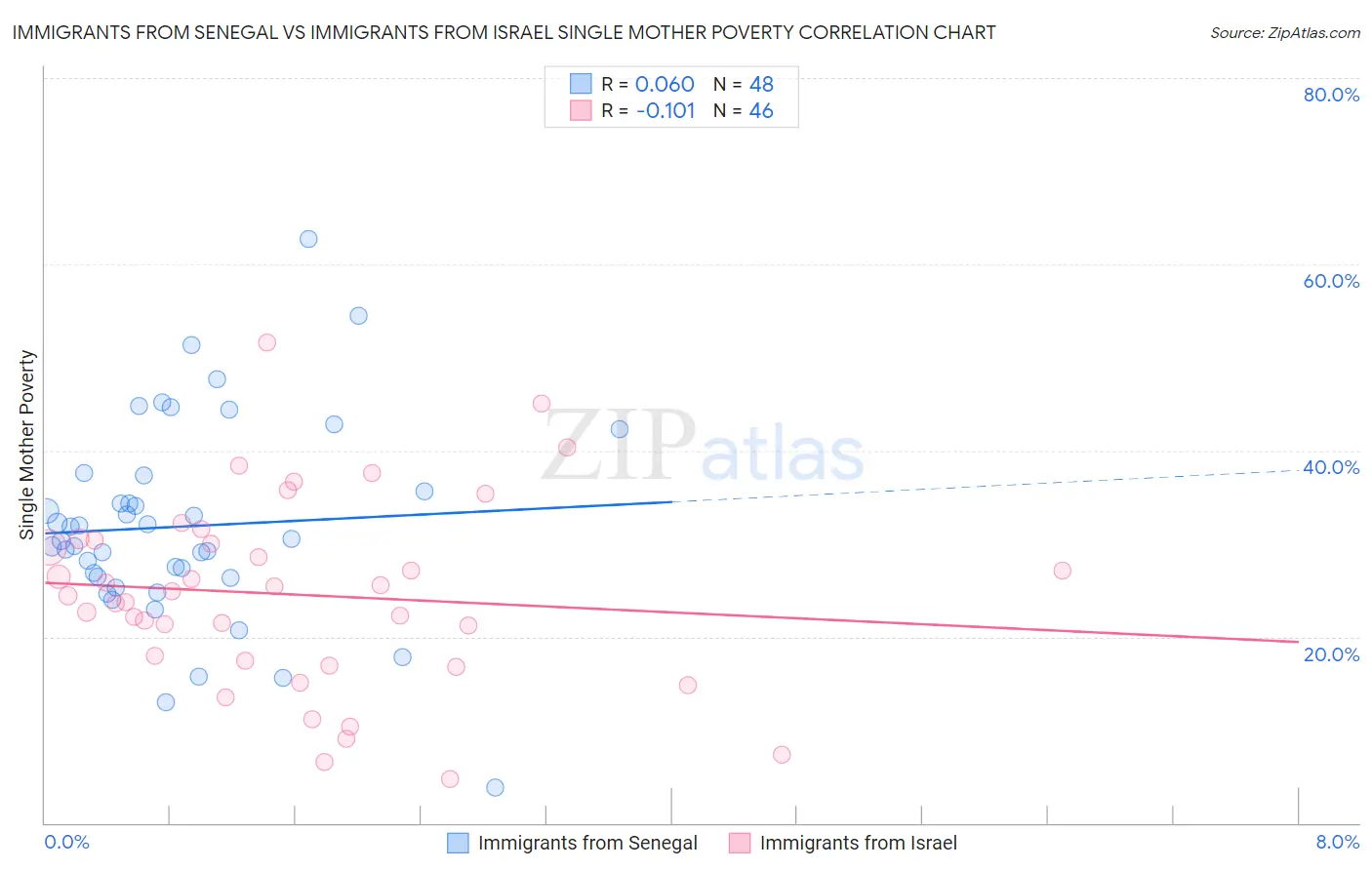 Immigrants from Senegal vs Immigrants from Israel Single Mother Poverty