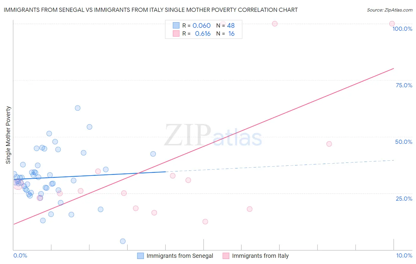 Immigrants from Senegal vs Immigrants from Italy Single Mother Poverty