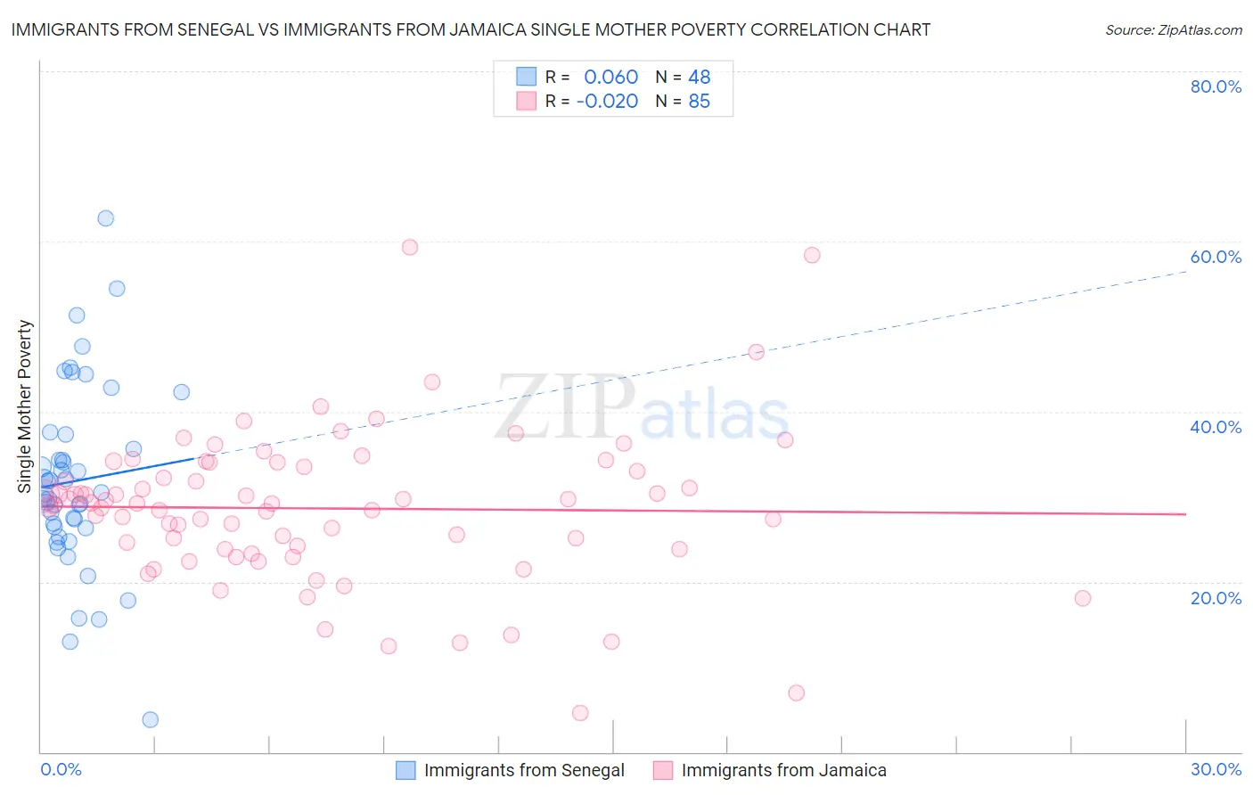 Immigrants from Senegal vs Immigrants from Jamaica Single Mother Poverty