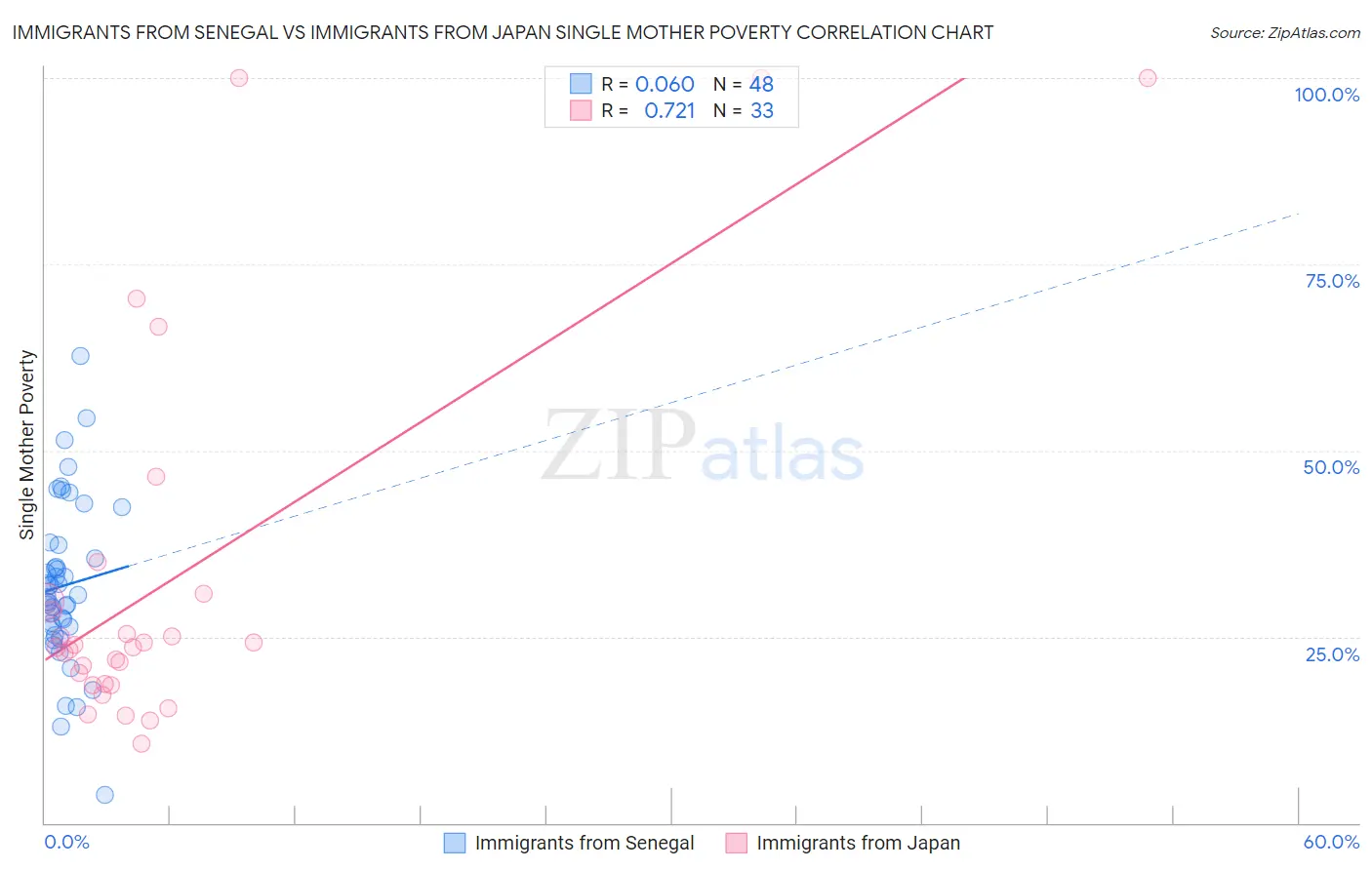 Immigrants from Senegal vs Immigrants from Japan Single Mother Poverty
