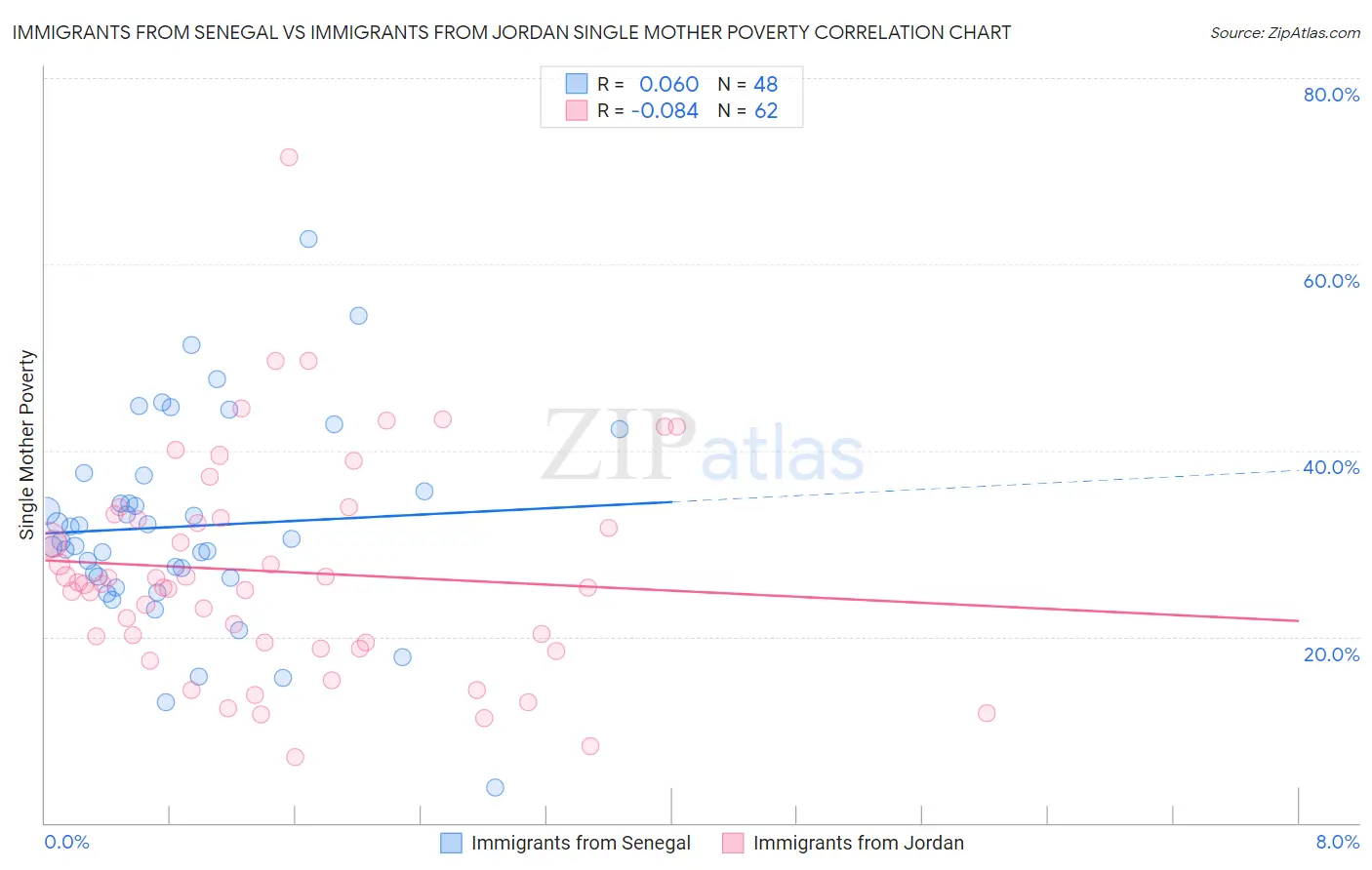 Immigrants from Senegal vs Immigrants from Jordan Single Mother Poverty