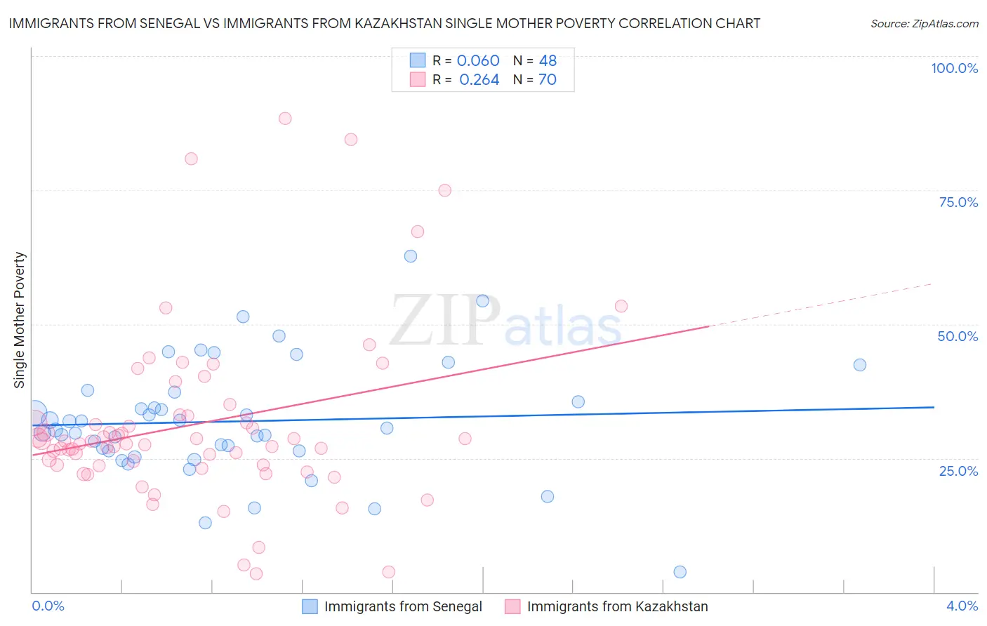 Immigrants from Senegal vs Immigrants from Kazakhstan Single Mother Poverty