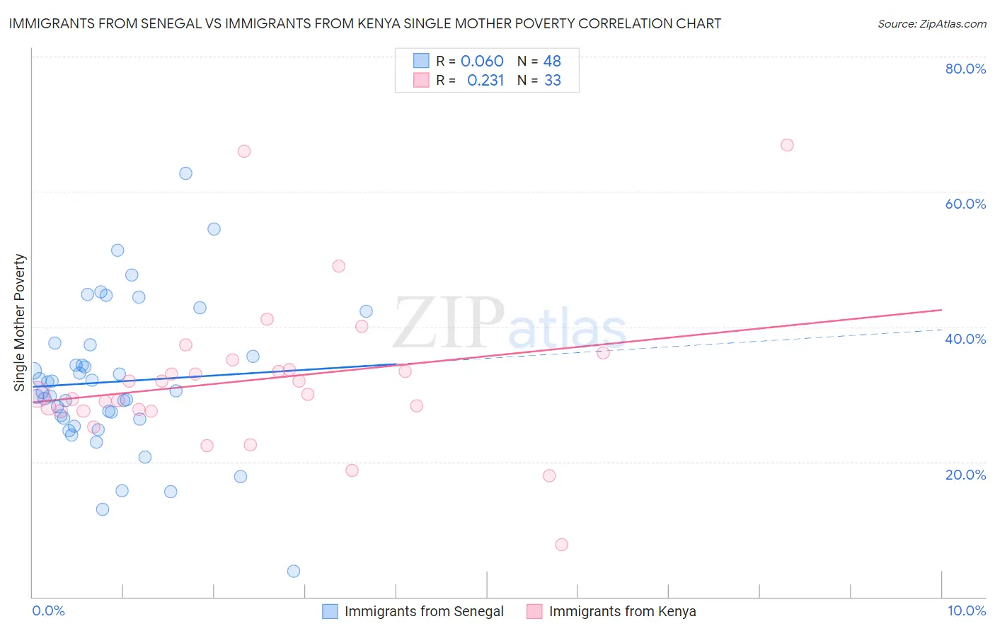 Immigrants from Senegal vs Immigrants from Kenya Single Mother Poverty