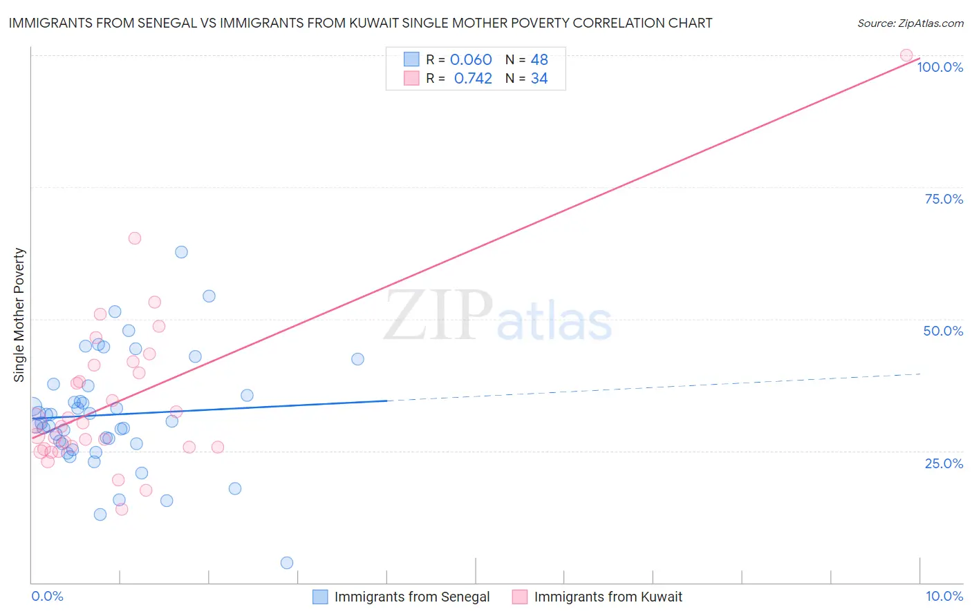 Immigrants from Senegal vs Immigrants from Kuwait Single Mother Poverty