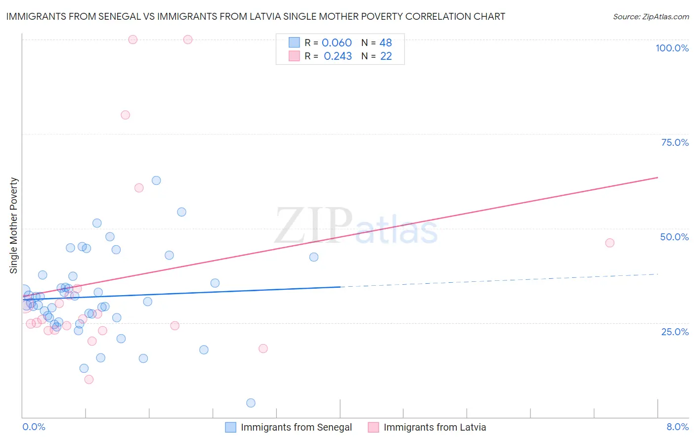 Immigrants from Senegal vs Immigrants from Latvia Single Mother Poverty