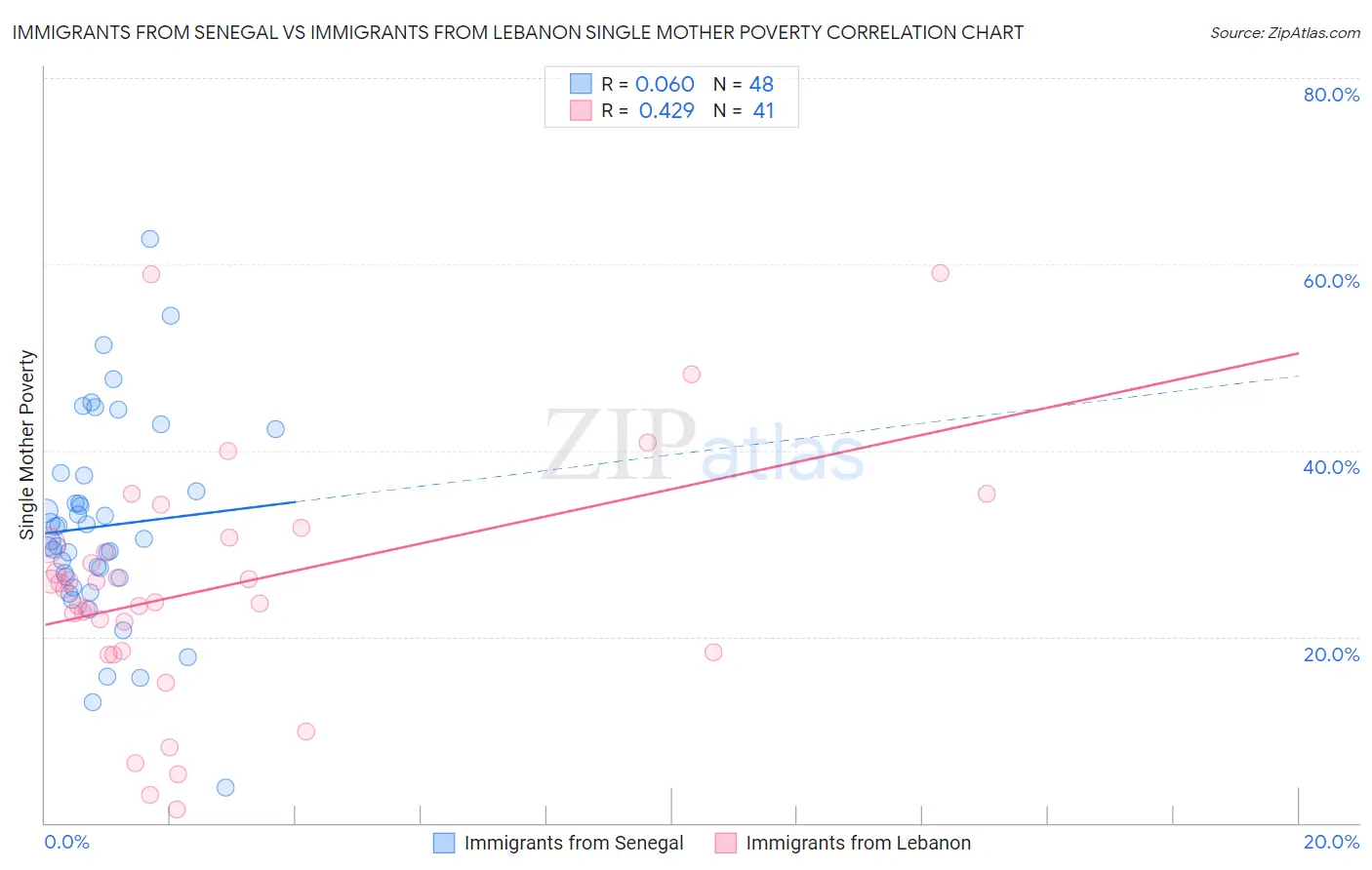 Immigrants from Senegal vs Immigrants from Lebanon Single Mother Poverty