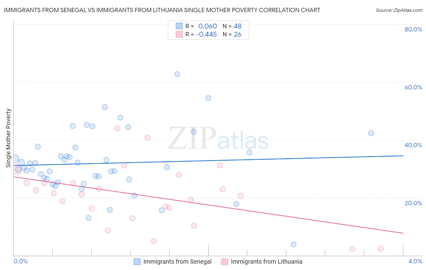 Immigrants from Senegal vs Immigrants from Lithuania Single Mother Poverty
