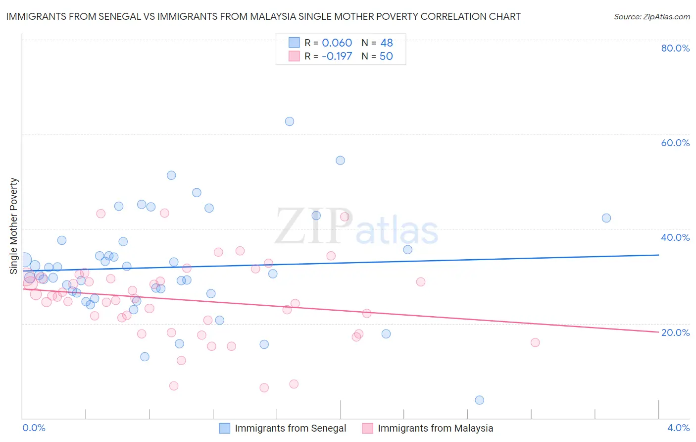 Immigrants from Senegal vs Immigrants from Malaysia Single Mother Poverty
