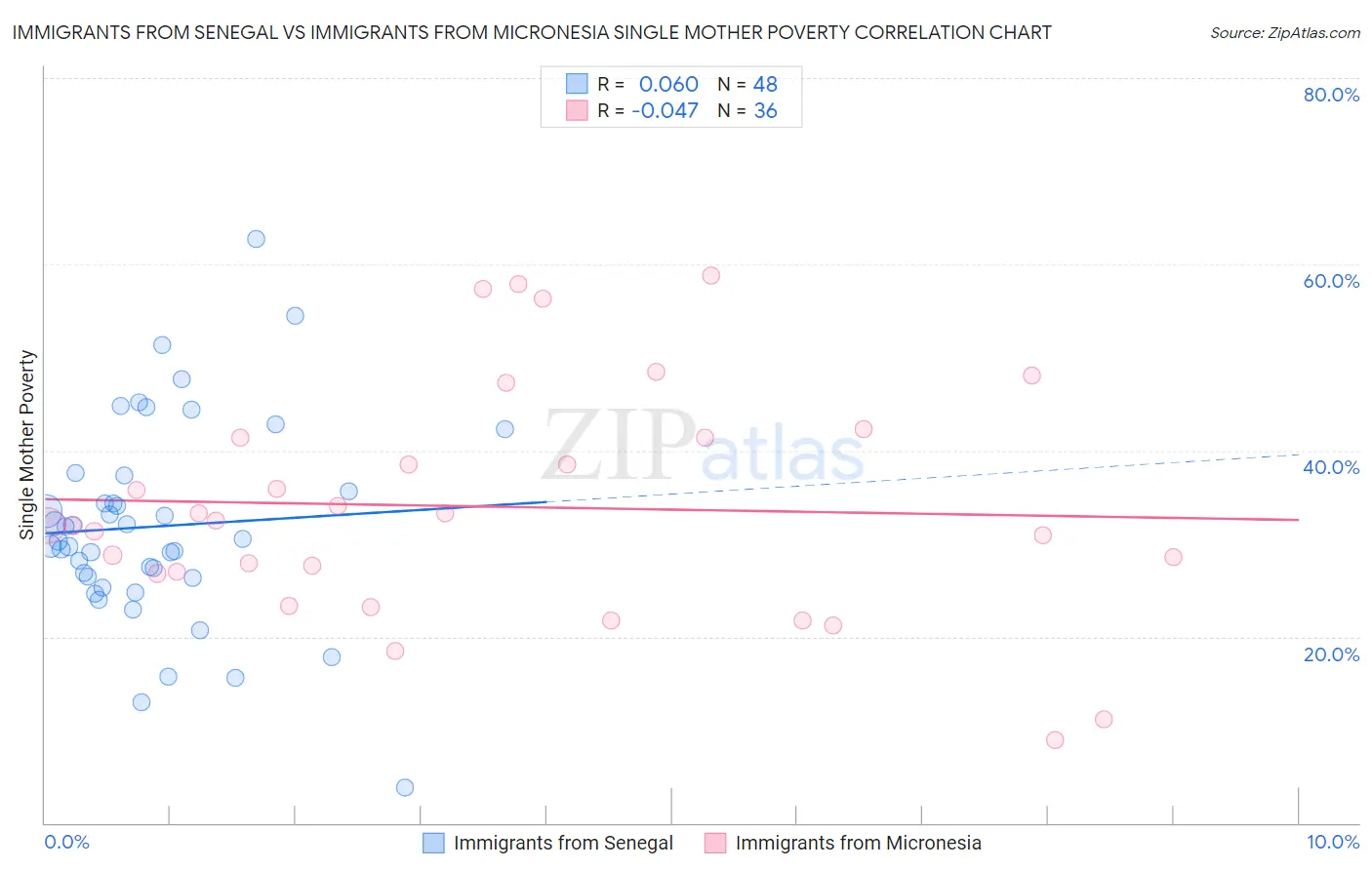 Immigrants from Senegal vs Immigrants from Micronesia Single Mother Poverty