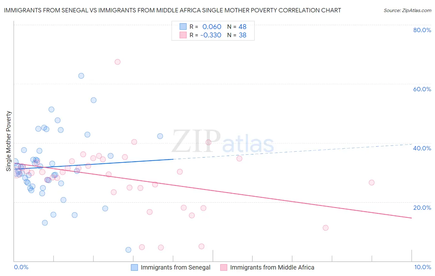 Immigrants from Senegal vs Immigrants from Middle Africa Single Mother Poverty
