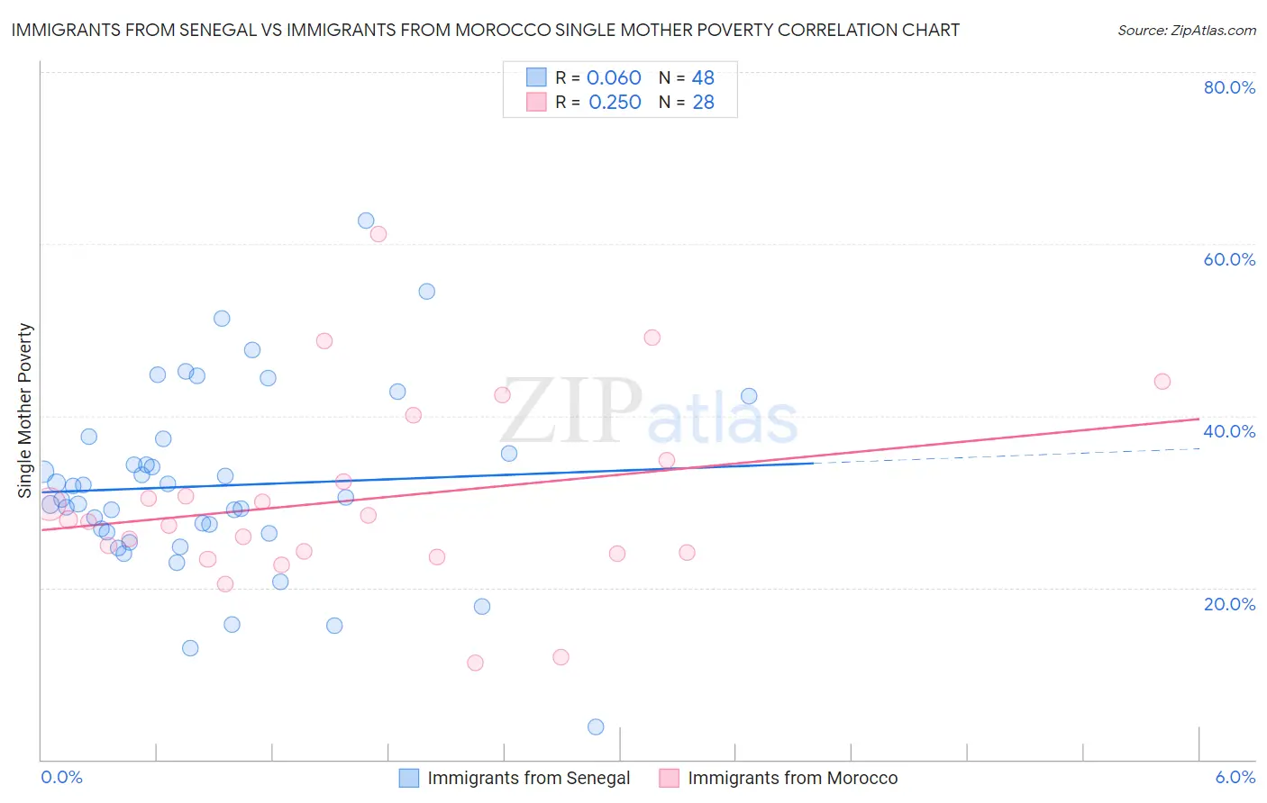 Immigrants from Senegal vs Immigrants from Morocco Single Mother Poverty