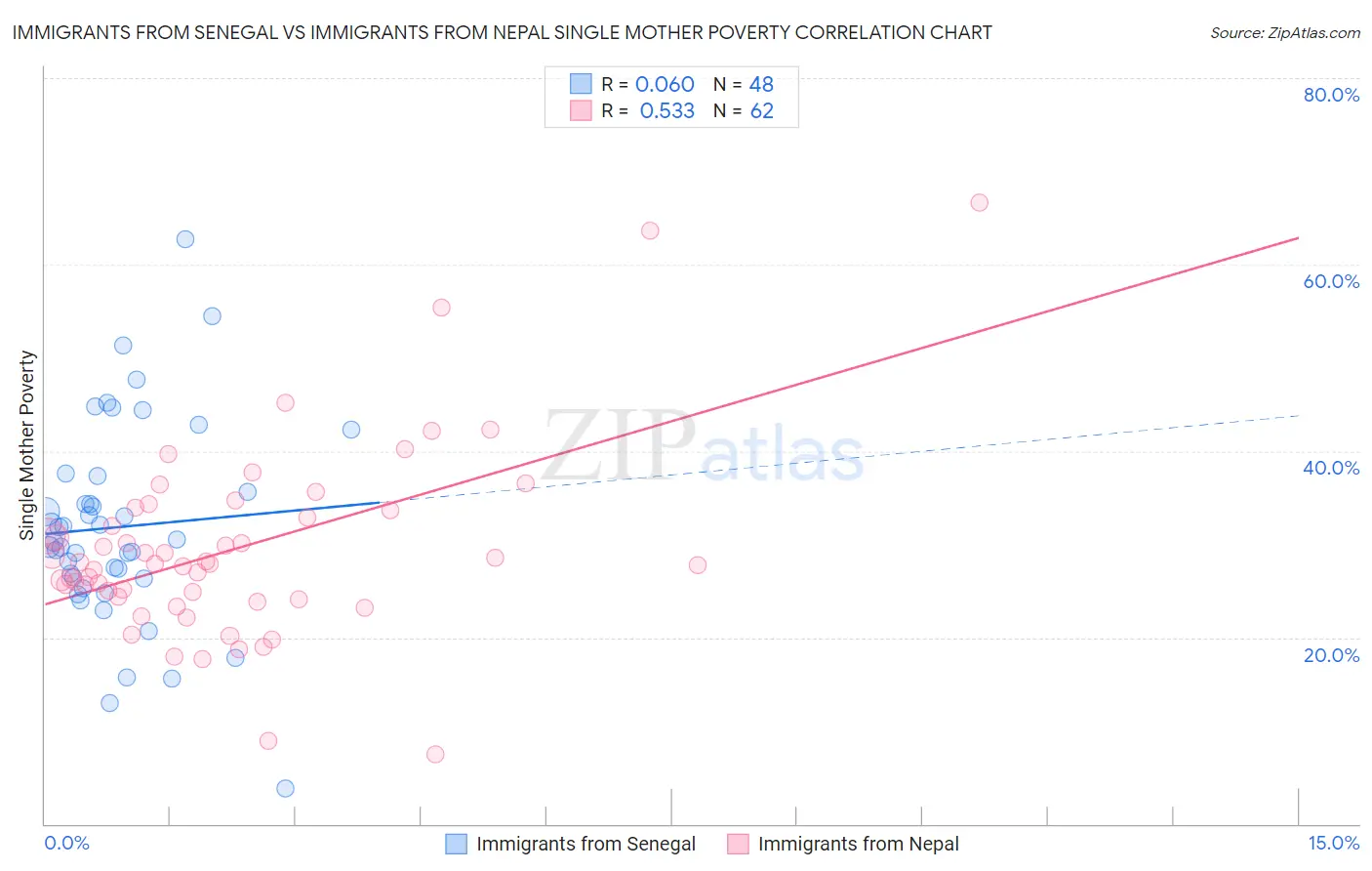 Immigrants from Senegal vs Immigrants from Nepal Single Mother Poverty