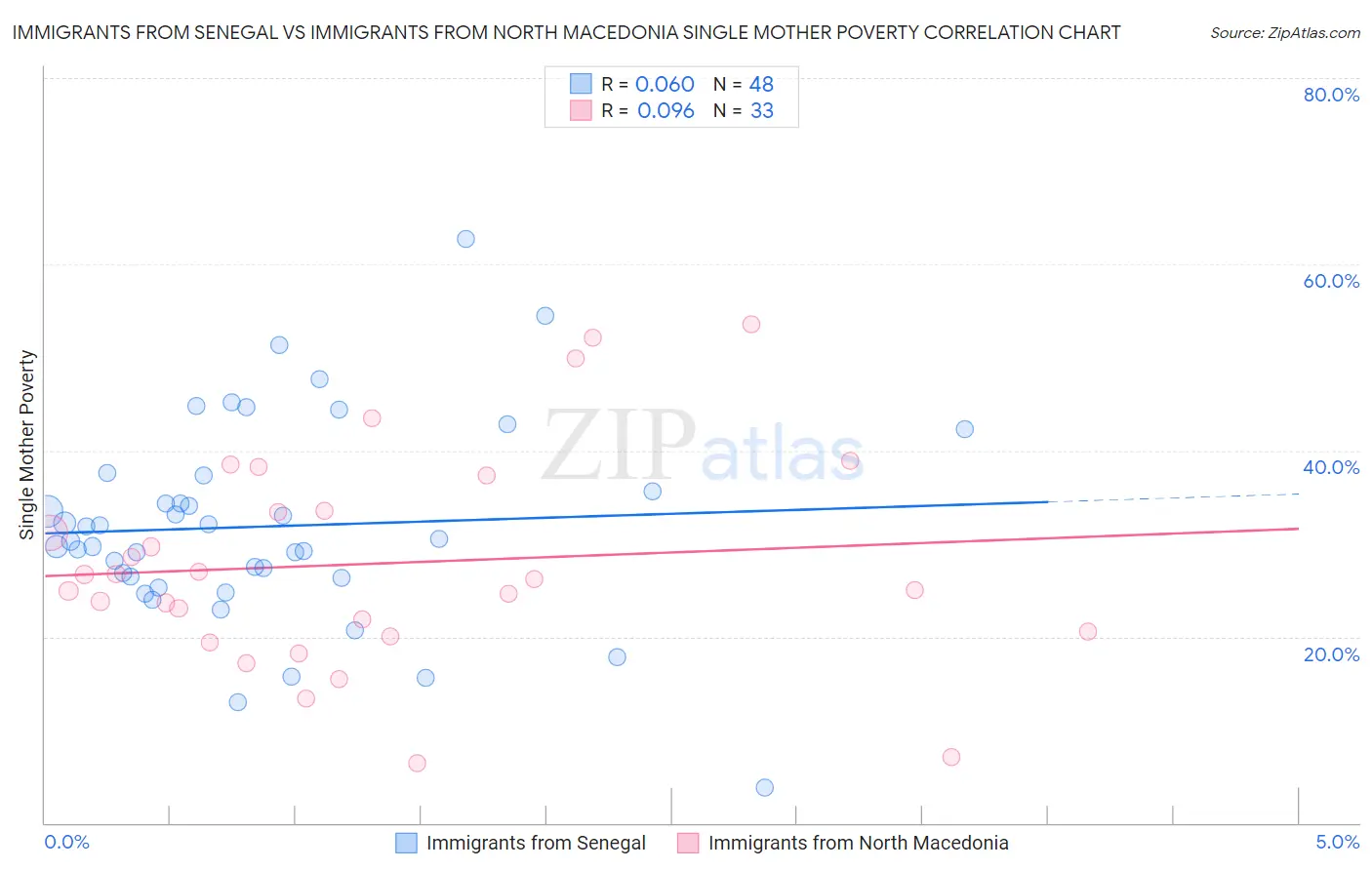 Immigrants from Senegal vs Immigrants from North Macedonia Single Mother Poverty