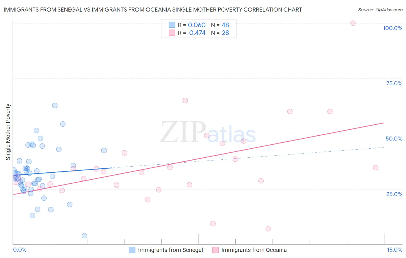 Immigrants from Senegal vs Immigrants from Oceania Single Mother Poverty