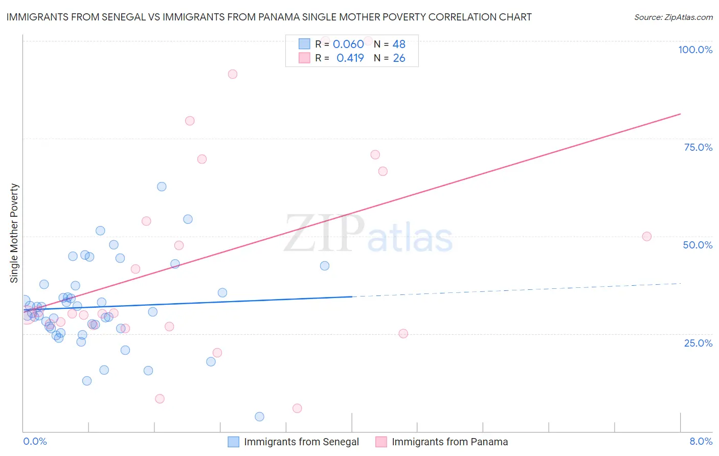 Immigrants from Senegal vs Immigrants from Panama Single Mother Poverty