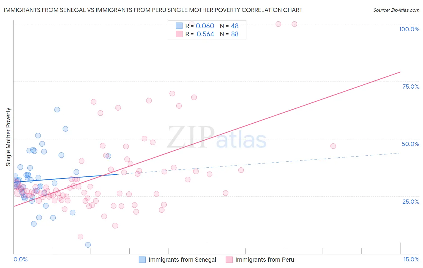 Immigrants from Senegal vs Immigrants from Peru Single Mother Poverty