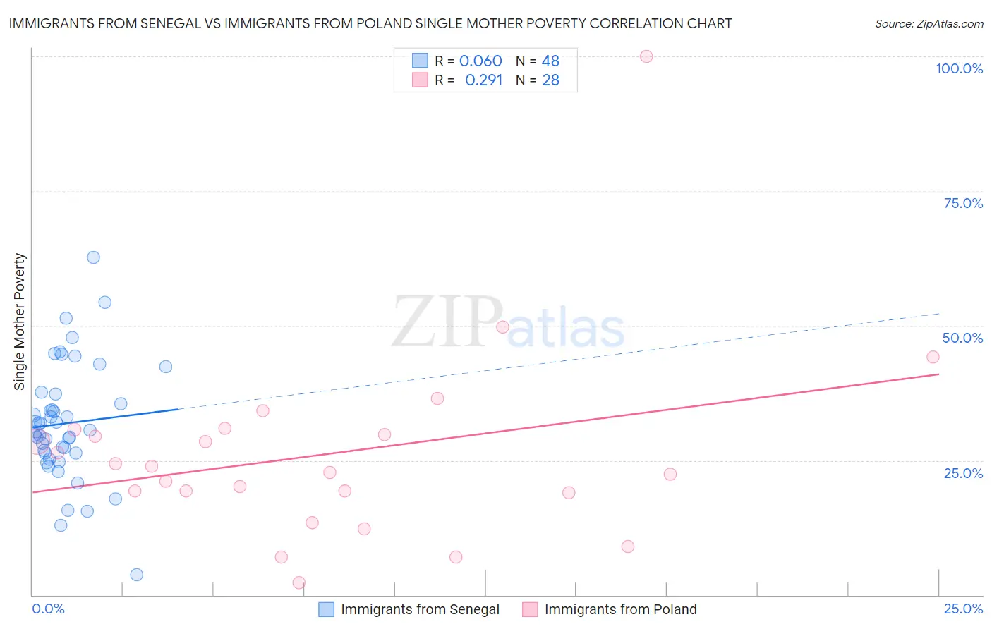 Immigrants from Senegal vs Immigrants from Poland Single Mother Poverty
