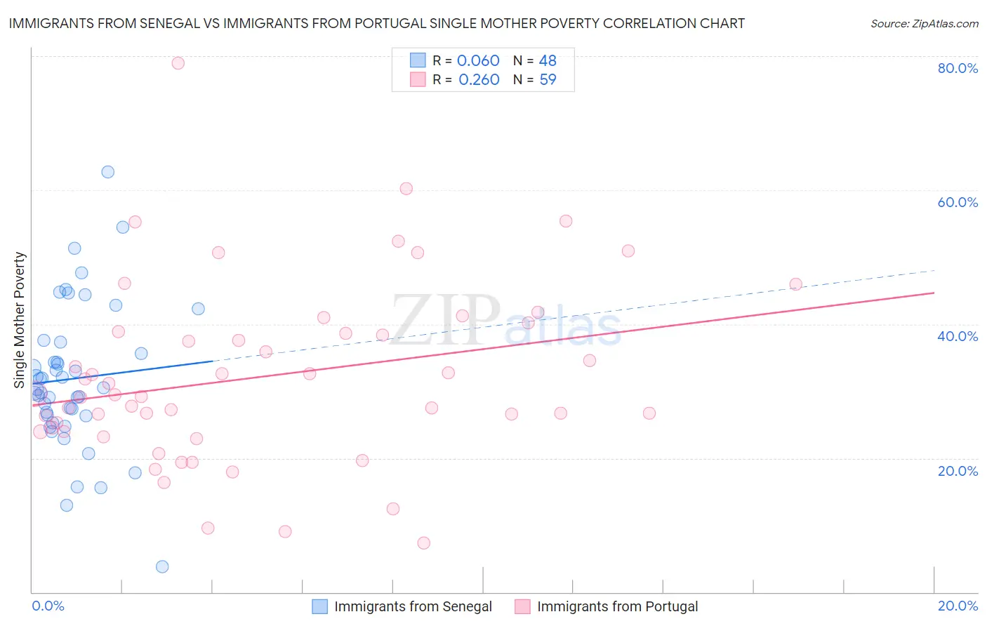 Immigrants from Senegal vs Immigrants from Portugal Single Mother Poverty