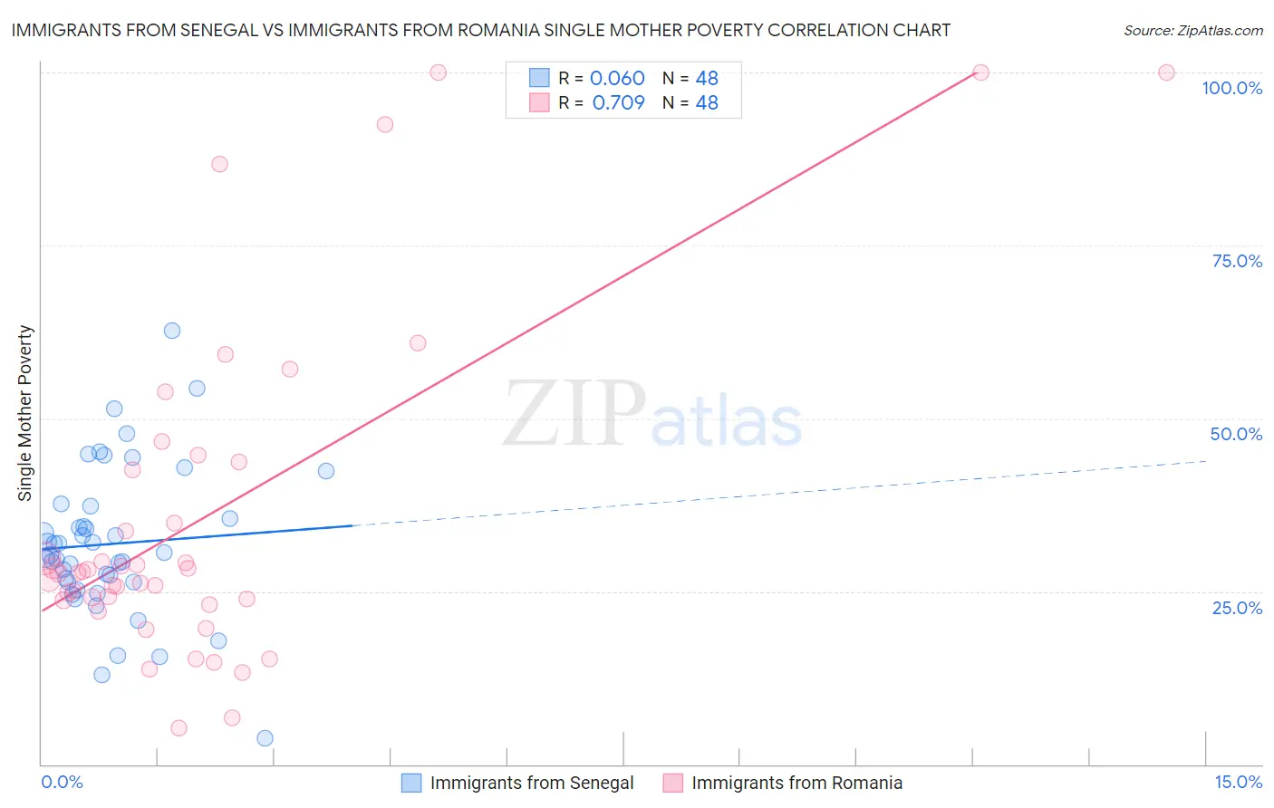 Immigrants from Senegal vs Immigrants from Romania Single Mother Poverty