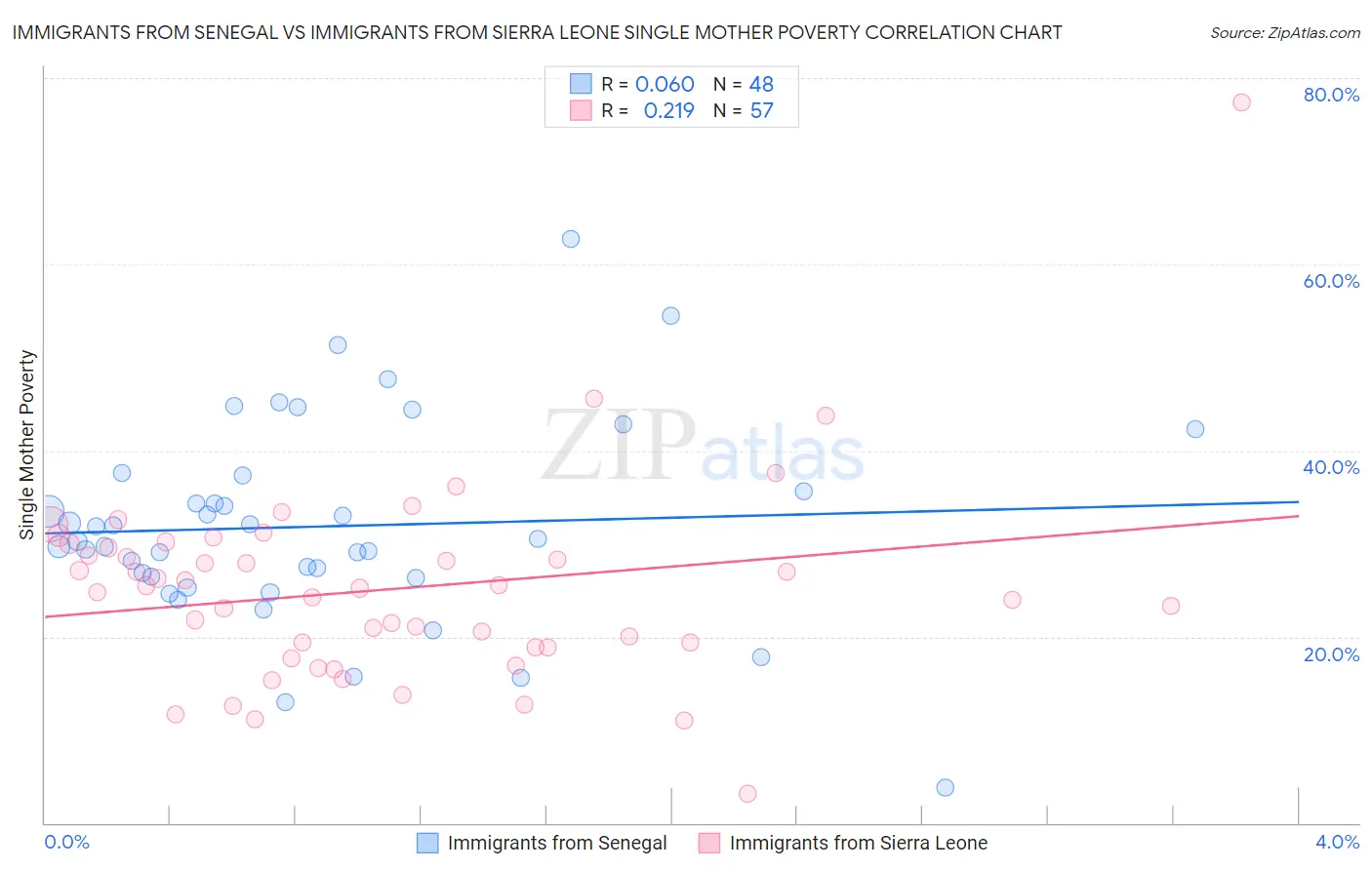 Immigrants from Senegal vs Immigrants from Sierra Leone Single Mother Poverty