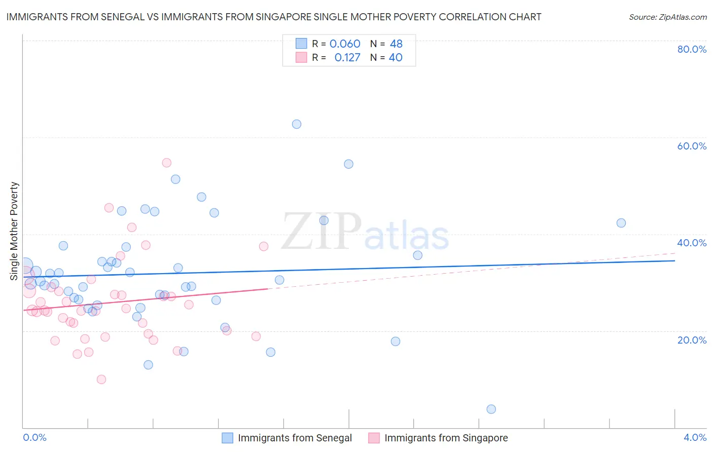 Immigrants from Senegal vs Immigrants from Singapore Single Mother Poverty