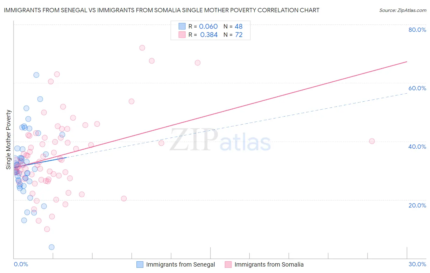 Immigrants from Senegal vs Immigrants from Somalia Single Mother Poverty