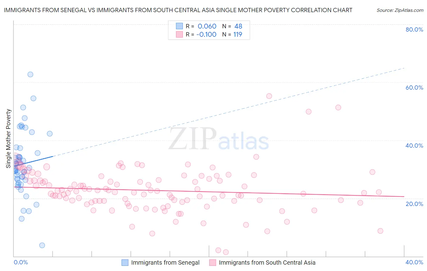 Immigrants from Senegal vs Immigrants from South Central Asia Single Mother Poverty