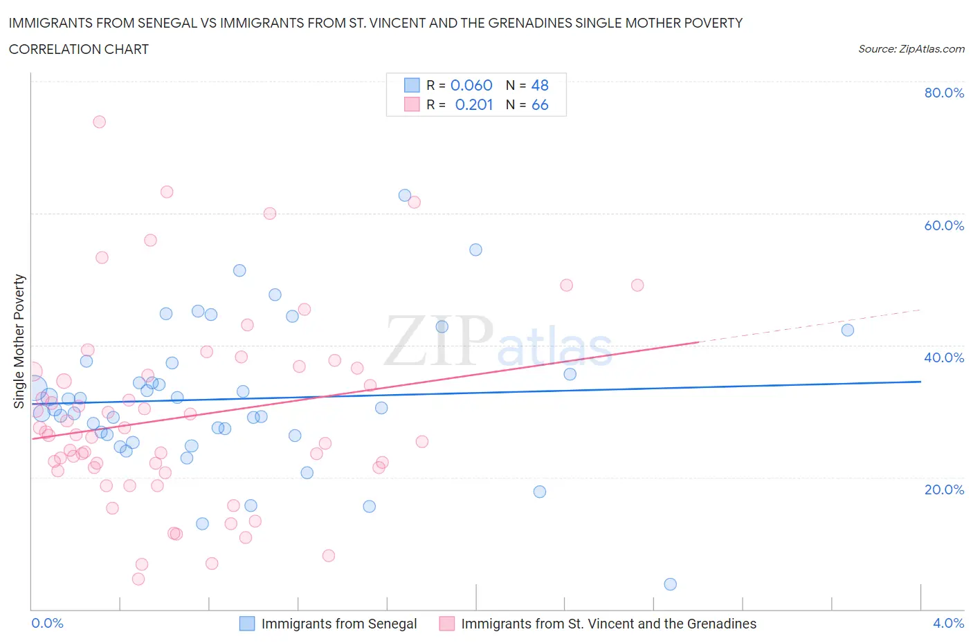 Immigrants from Senegal vs Immigrants from St. Vincent and the Grenadines Single Mother Poverty