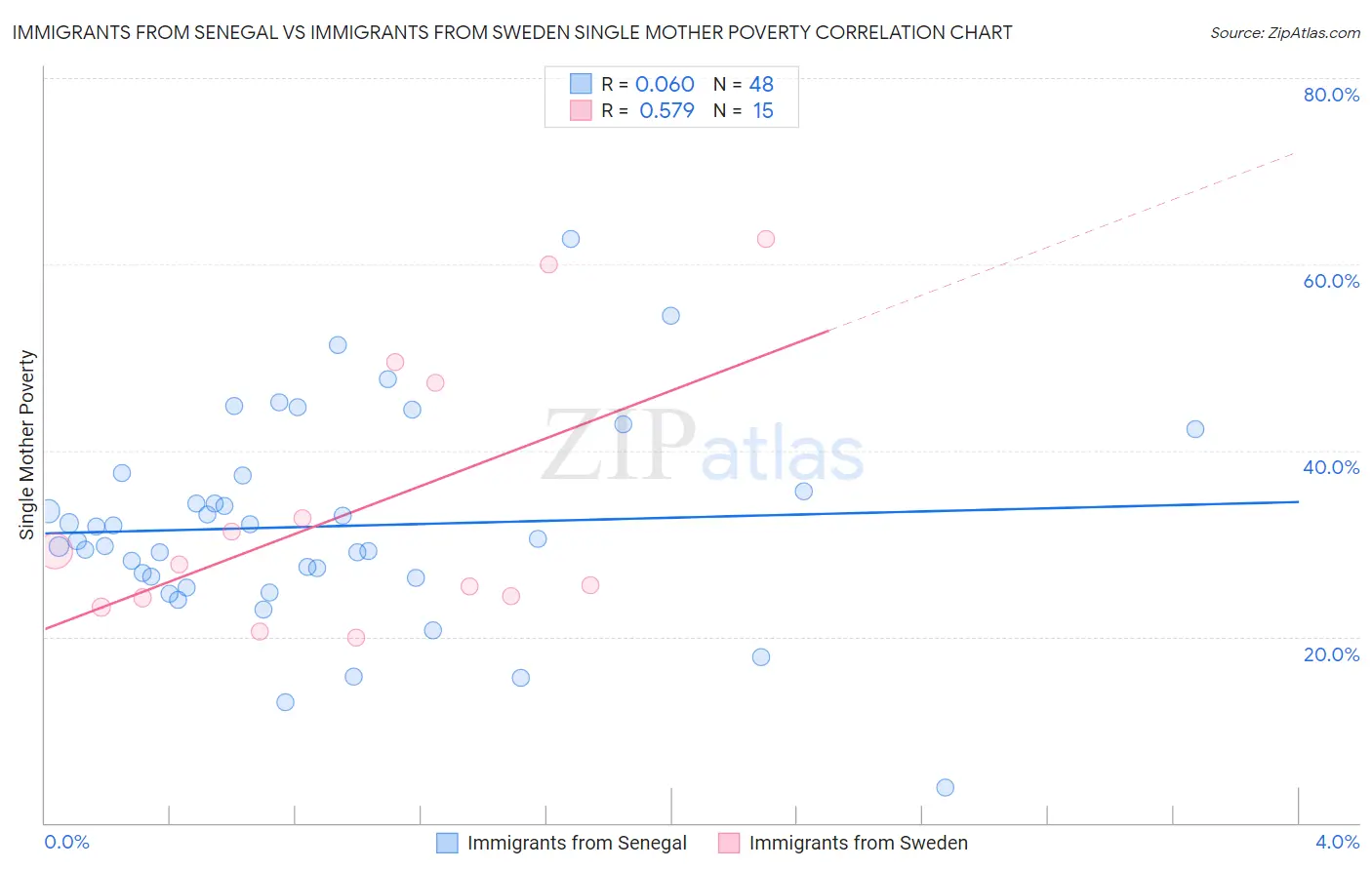 Immigrants from Senegal vs Immigrants from Sweden Single Mother Poverty