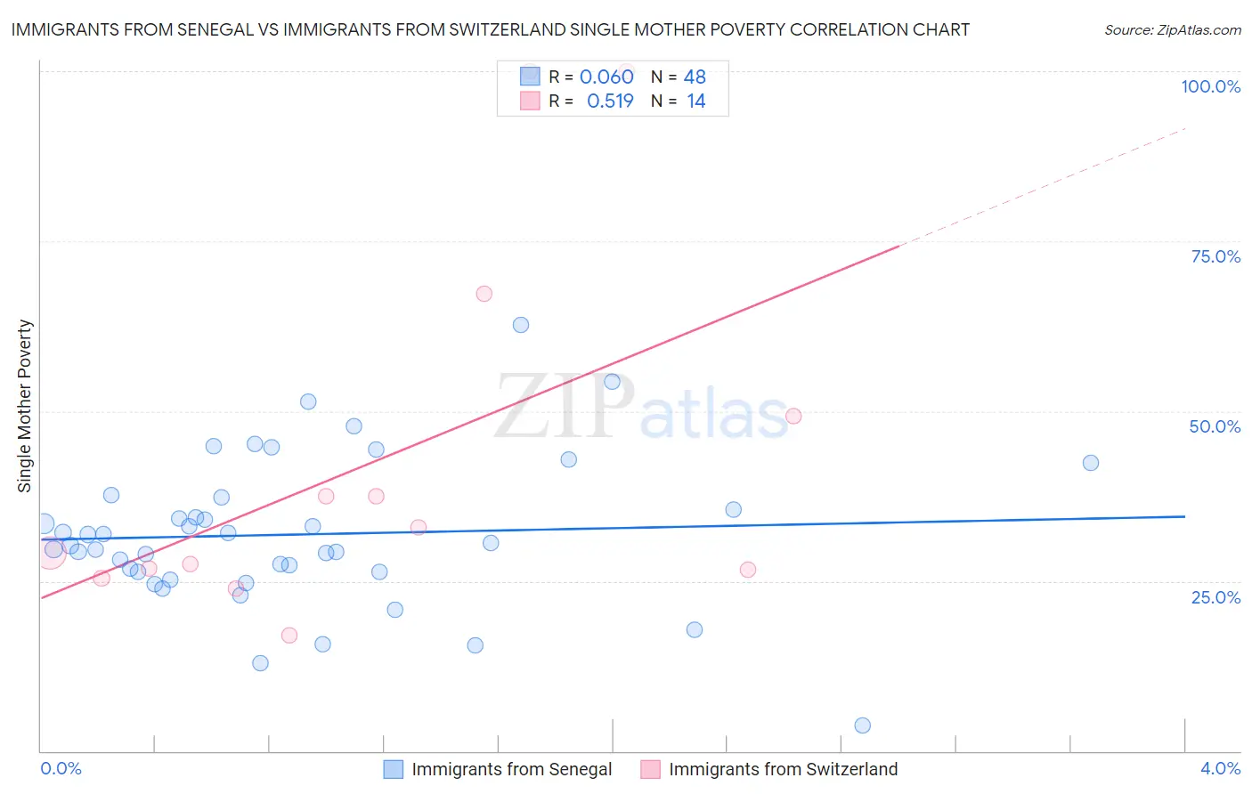 Immigrants from Senegal vs Immigrants from Switzerland Single Mother Poverty