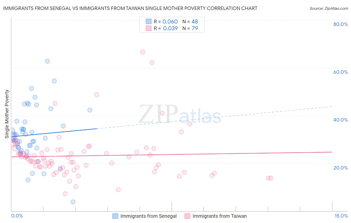 Immigrants from Senegal vs Immigrants from Taiwan Single Mother Poverty