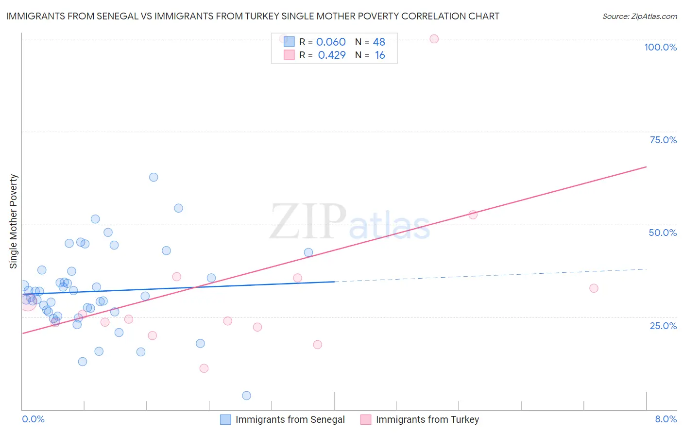 Immigrants from Senegal vs Immigrants from Turkey Single Mother Poverty