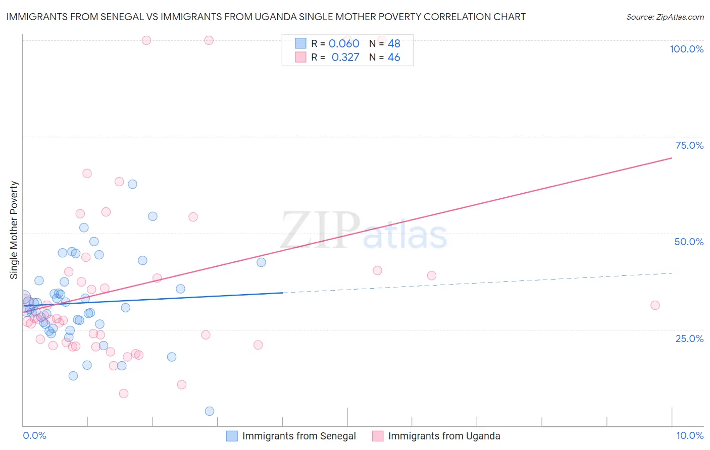 Immigrants from Senegal vs Immigrants from Uganda Single Mother Poverty