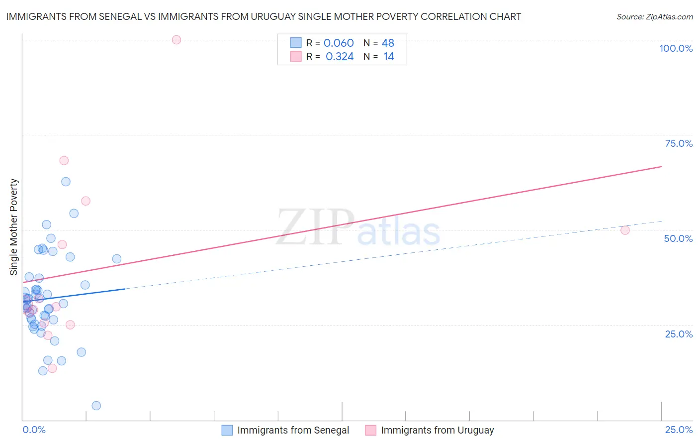 Immigrants from Senegal vs Immigrants from Uruguay Single Mother Poverty