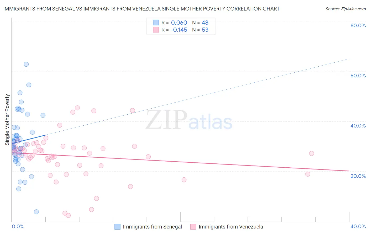 Immigrants from Senegal vs Immigrants from Venezuela Single Mother Poverty