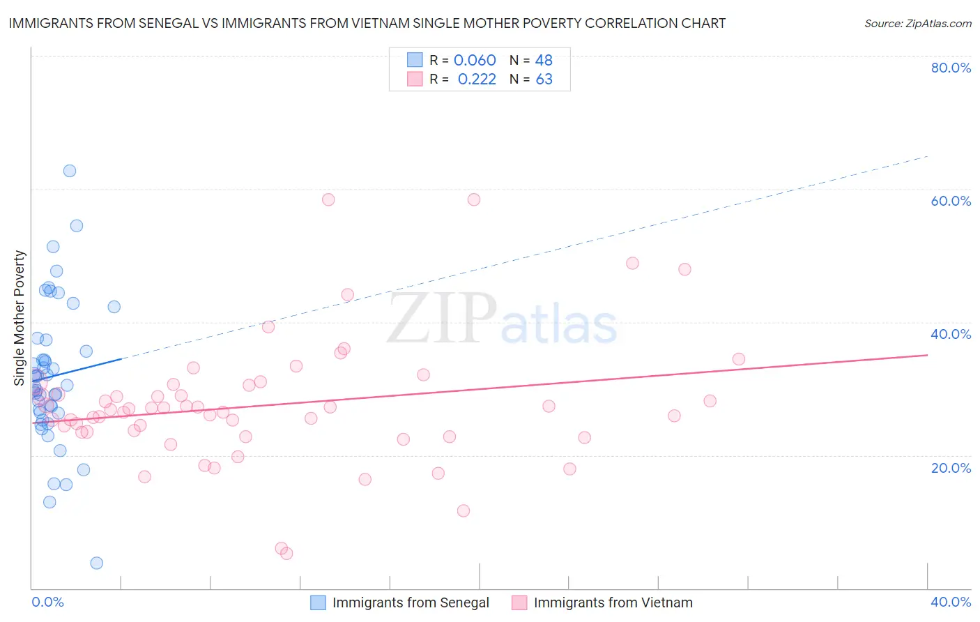 Immigrants from Senegal vs Immigrants from Vietnam Single Mother Poverty