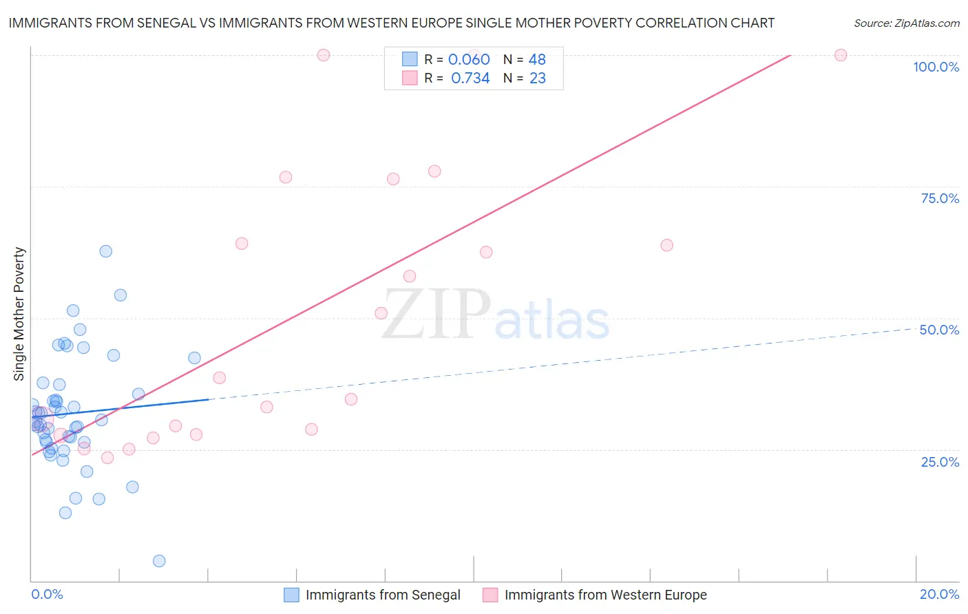 Immigrants from Senegal vs Immigrants from Western Europe Single Mother Poverty