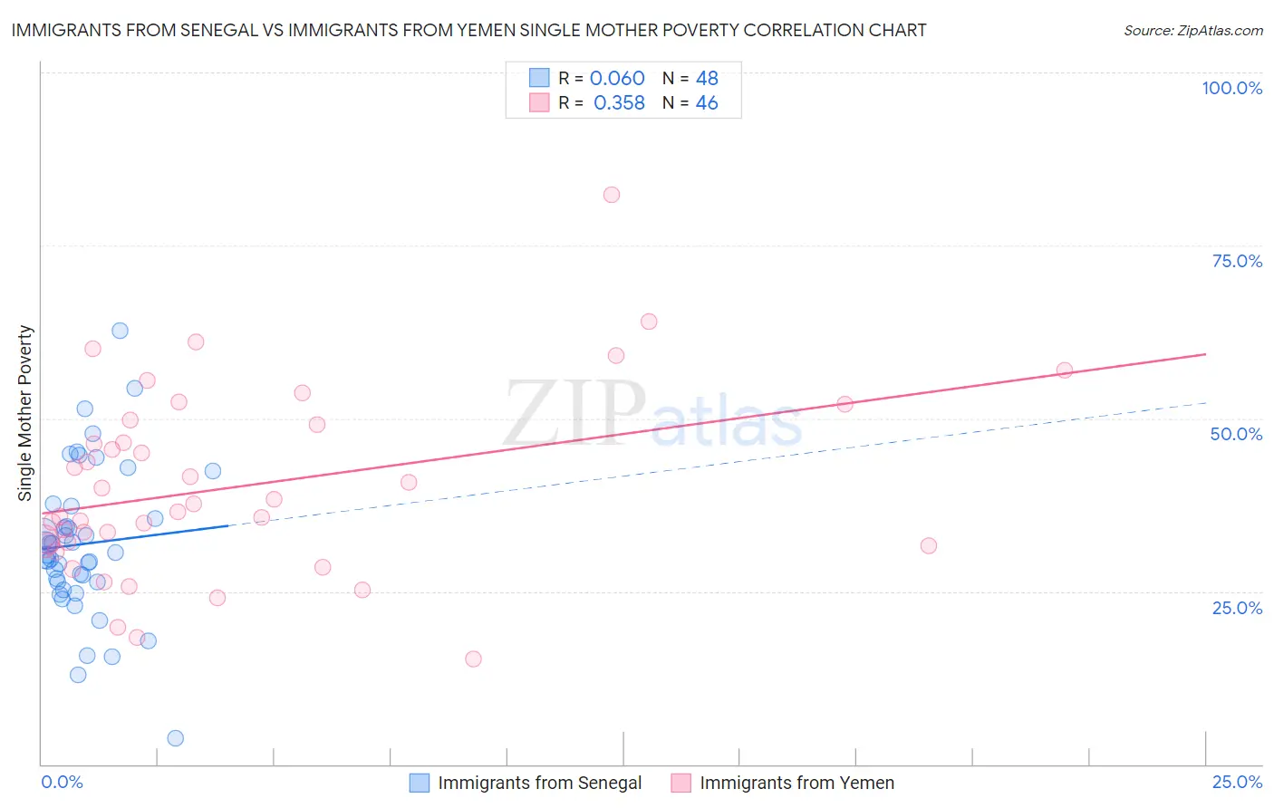 Immigrants from Senegal vs Immigrants from Yemen Single Mother Poverty