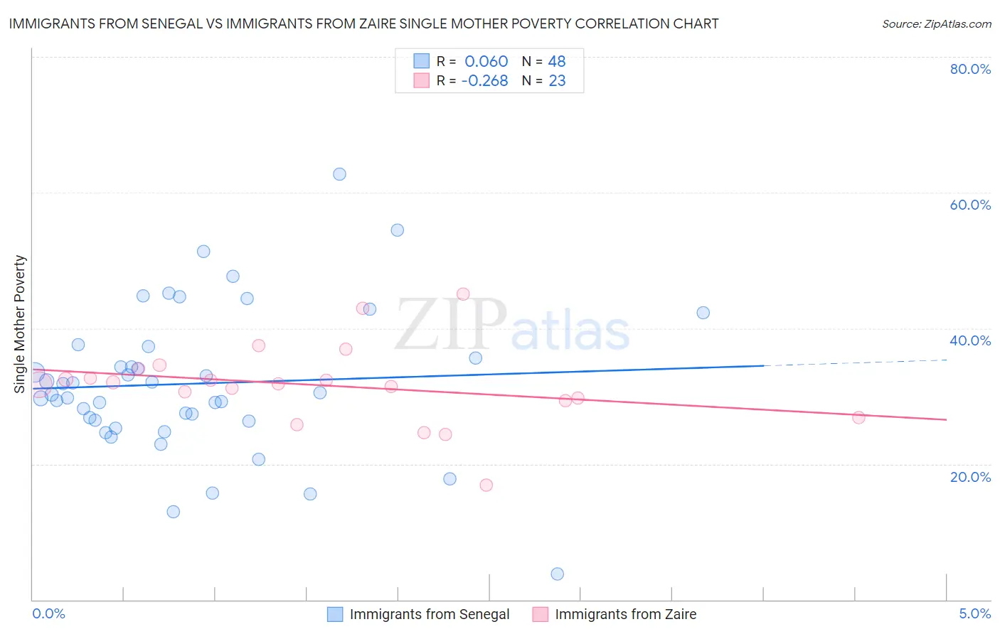 Immigrants from Senegal vs Immigrants from Zaire Single Mother Poverty