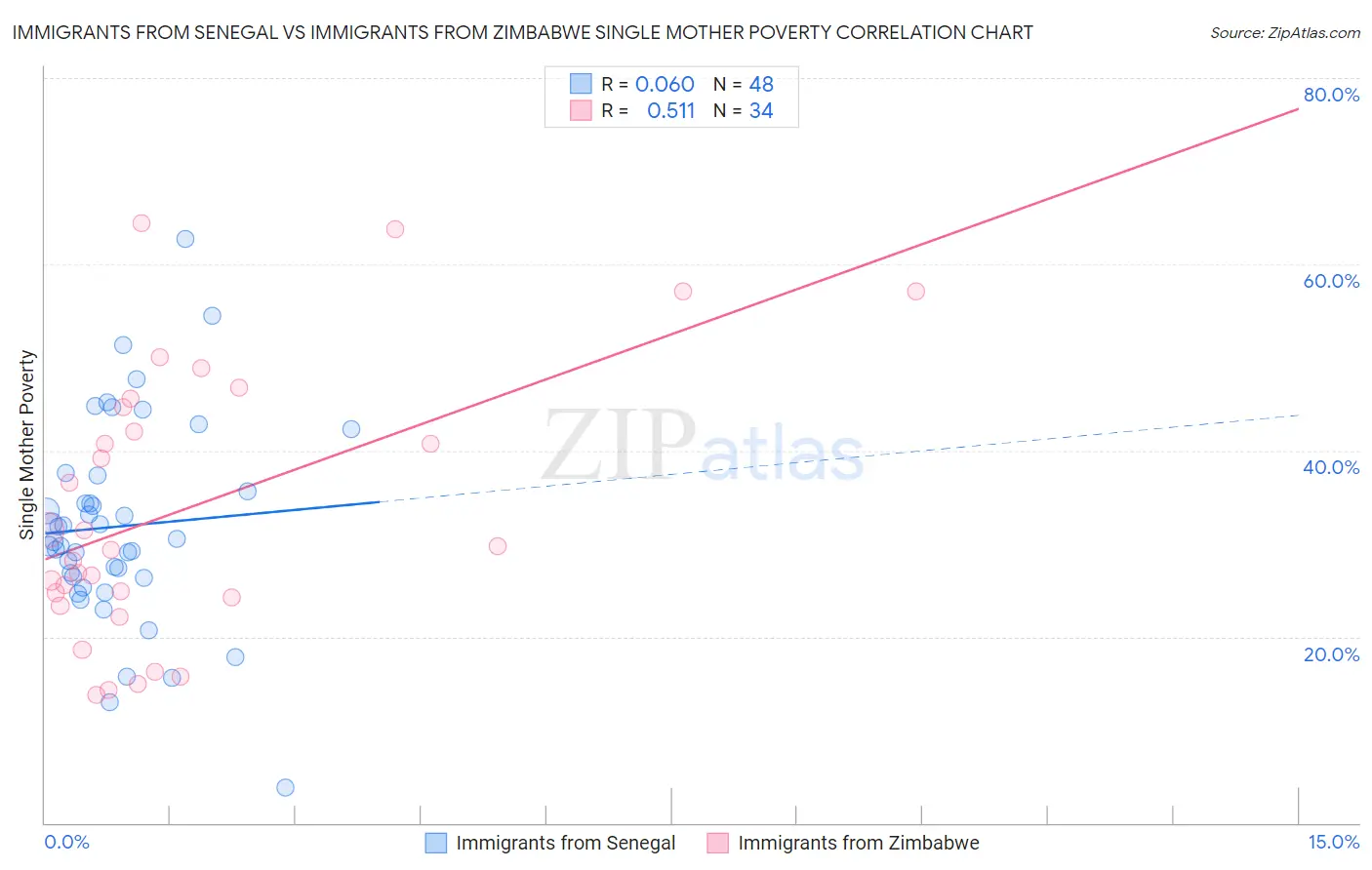 Immigrants from Senegal vs Immigrants from Zimbabwe Single Mother Poverty