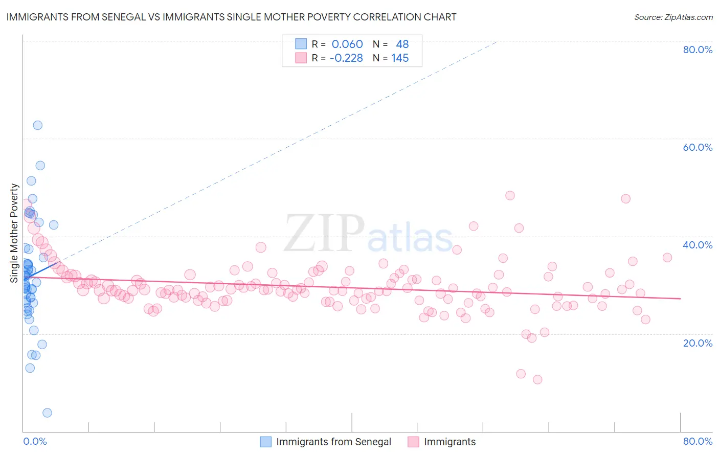 Immigrants from Senegal vs Immigrants Single Mother Poverty