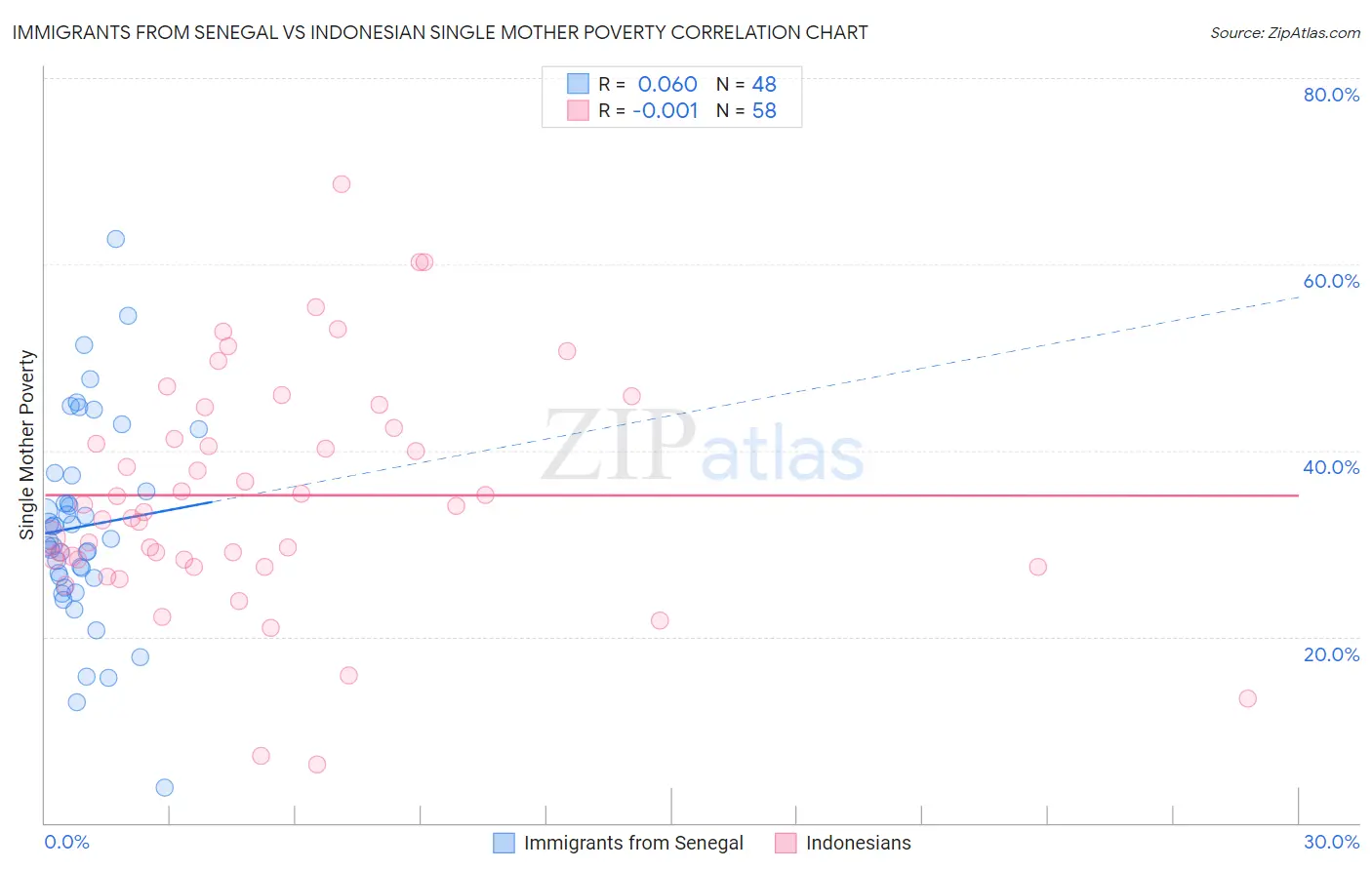 Immigrants from Senegal vs Indonesian Single Mother Poverty