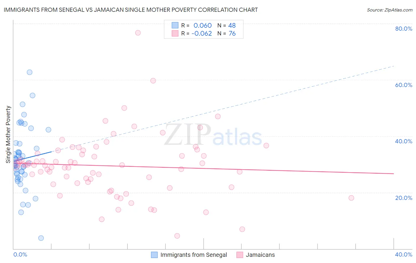 Immigrants from Senegal vs Jamaican Single Mother Poverty