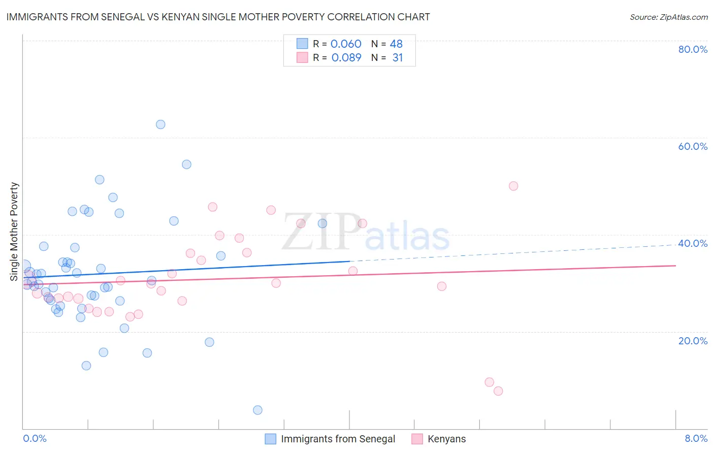 Immigrants from Senegal vs Kenyan Single Mother Poverty
