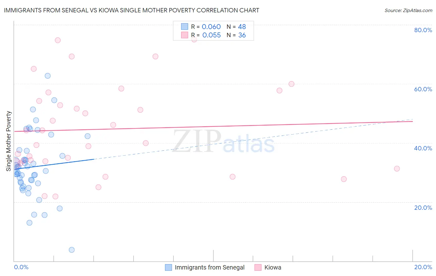Immigrants from Senegal vs Kiowa Single Mother Poverty