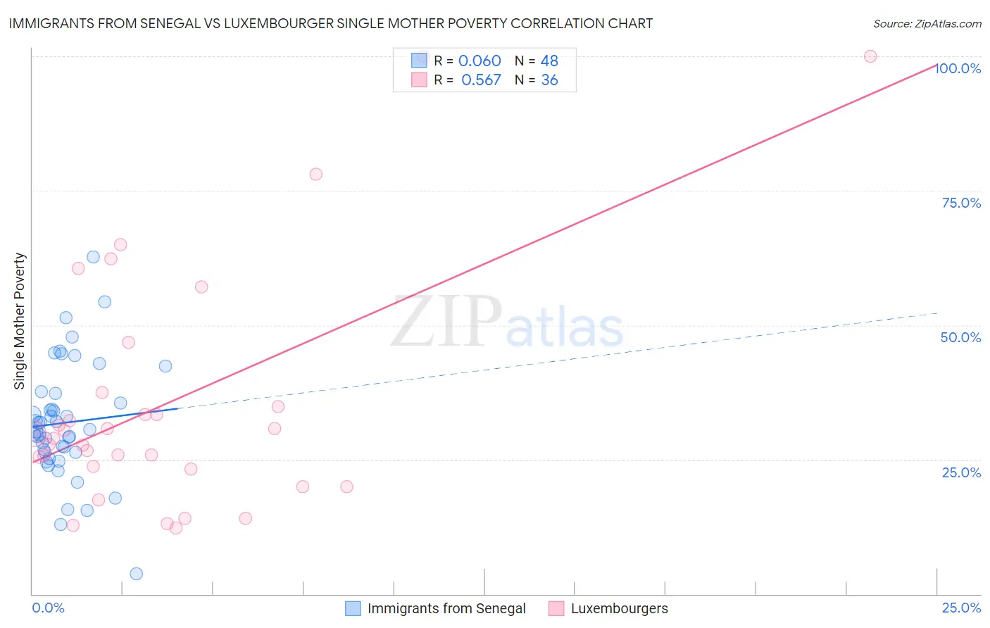 Immigrants from Senegal vs Luxembourger Single Mother Poverty