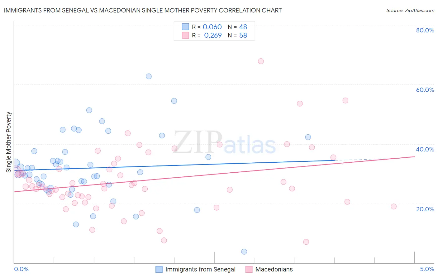 Immigrants from Senegal vs Macedonian Single Mother Poverty